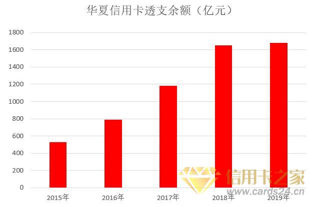 华夏银行2019年信用卡年报：交易额超1万亿，收入增长14.89%